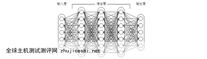 CNN（卷积神经网络）、RNN（循环神经网络）、DNN（深度神经网络）的内部网络结构有什么区别？