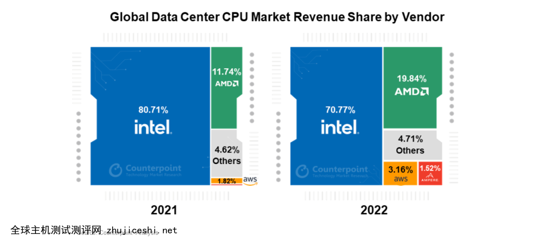 AWS 在「数据中心 CPU 市场」获一席之地，市场份额 3.16%