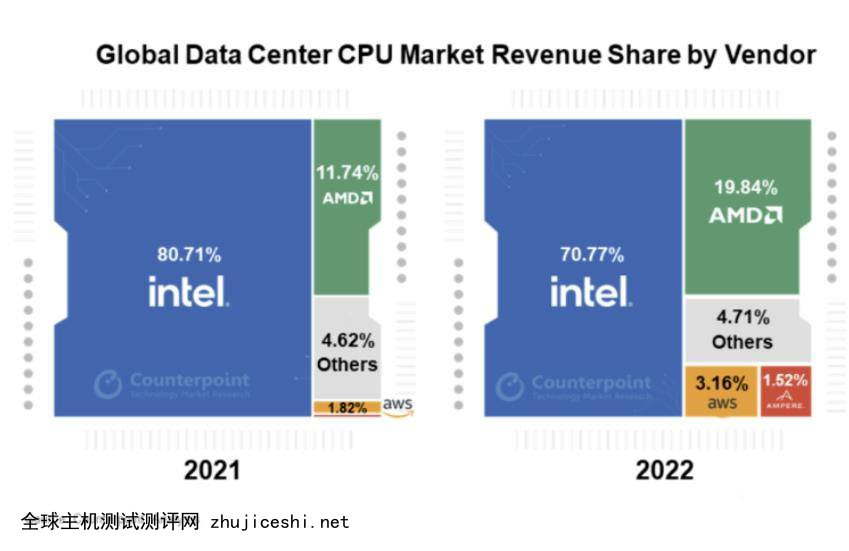 原创
            服务器CPU市场：X86独占91%，ARM约8%，国产不到1%