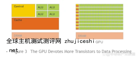 CPU+GPU异构计算成芯片巨头新宠