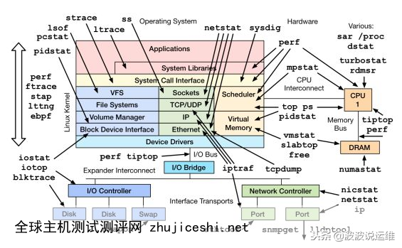 通过iostat来查看linux硬盘IO性能｜实例分析