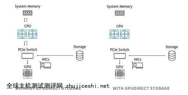 焱融科技 YRCloudFile 率先支持 NVIDIA GPUDirect Storage(GDS)