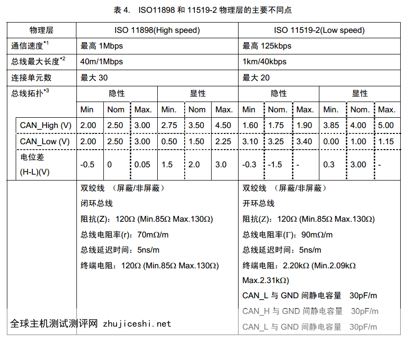 CAN基础知识介绍