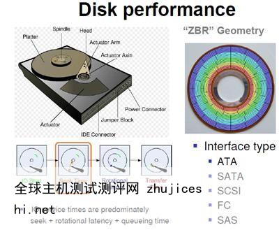 怎么评判硬盘的好坏，IOPS和吞吐量