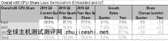 2019年年度CPU市场份额统计：AMD想逆袭？还早着呢！