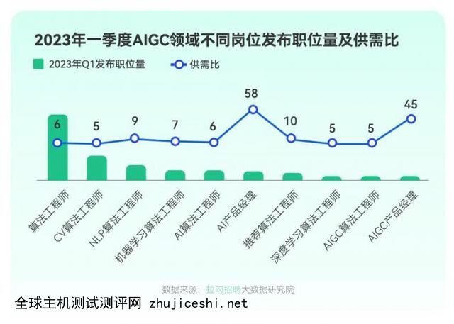 报告：ChatGPT带动AIGC领域相关岗位同比增长15%