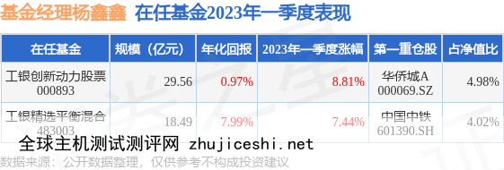杨鑫鑫2023年一季度表现，工银创新动力股票基金季度涨幅8.81%