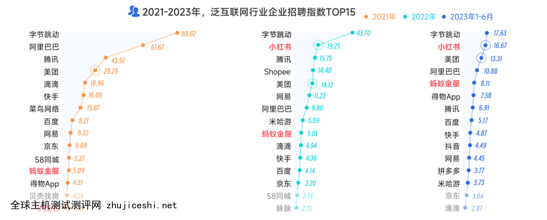 2023泛互联网人才报告:吸引互联网人才最多城市南京排前十