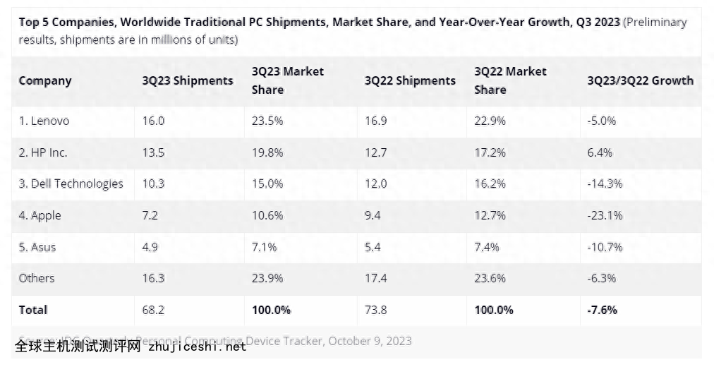 PC市场“终于触底”，联想扩大与惠普优势