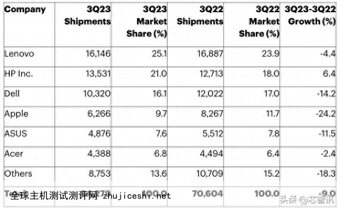 2023年三季度全球PC市场：联想第一，苹果同比大跌24.2%