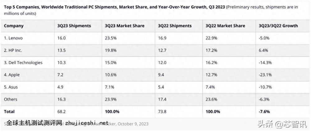 2023年三季度全球PC市场：联想第一，苹果同比大跌24.2%