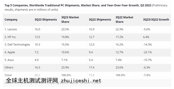 PC市场“走出低谷”，联想扩大与惠普优势