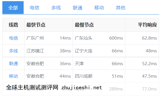 香港CN2服务器性能好不好？慈云数据香港CN2测评